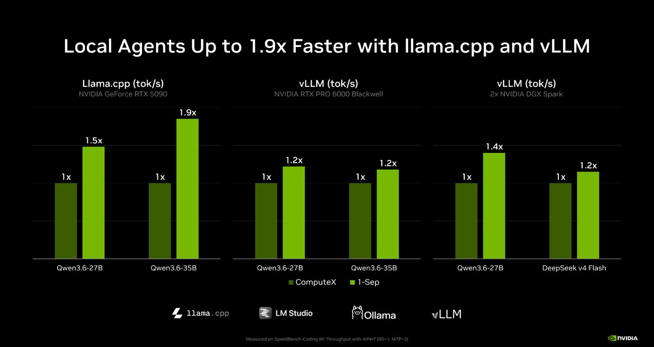 Ganancias de rendimiento de inferencia local con llama.cpp y vLLM en GPU NVIDIA