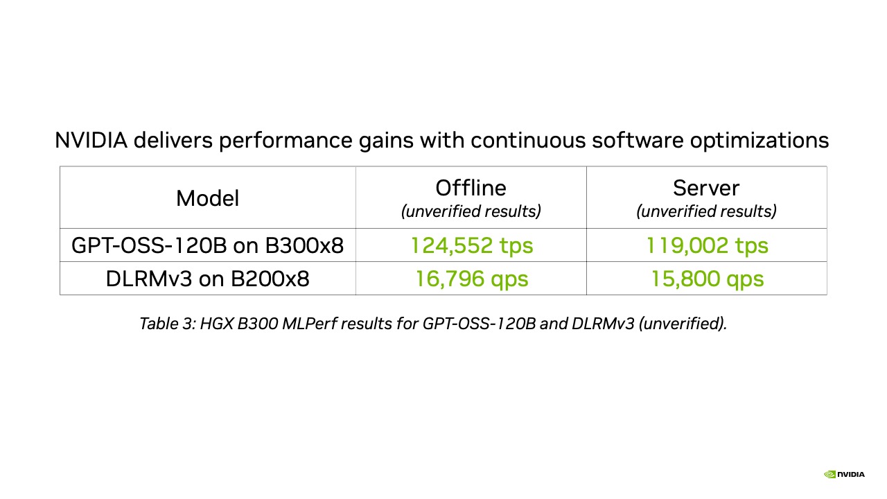 Gráfica de ganancias de rendimiento obtenidas por optimizaciones continuas de software de NVIDIA