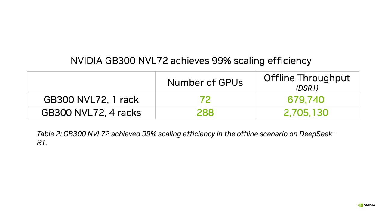 Gráfica de eficiencia de escalabilidad de NVIDIA GB300 NVL72 de 72 a 288 GPU