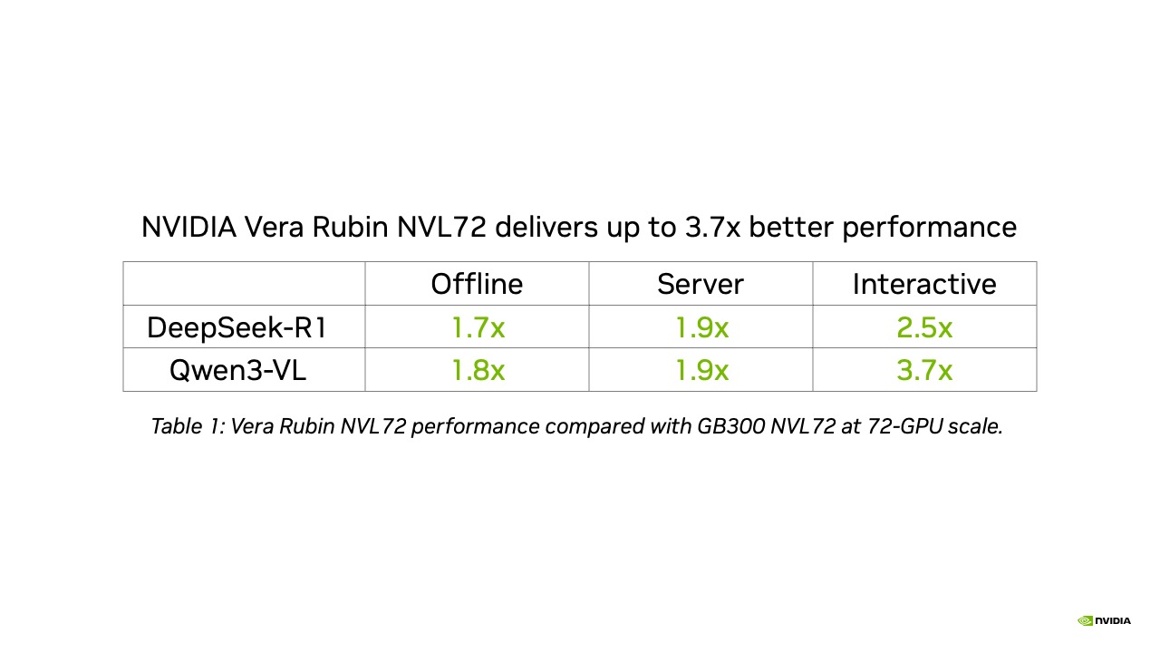 Gráfica que compara el throughput de NVIDIA Vera Rubin NVL72 con el de GB300 NVL72