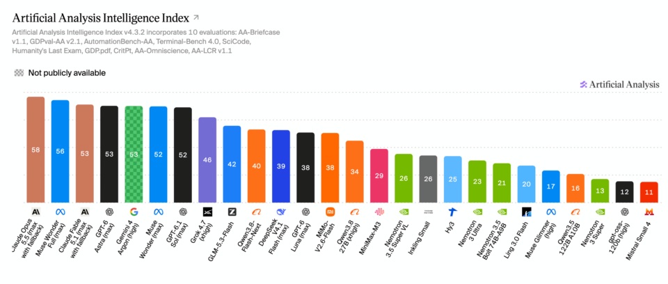 Gráfico del Artificial Analysis Intelligence Index con Nemotron 3.5 Super VL